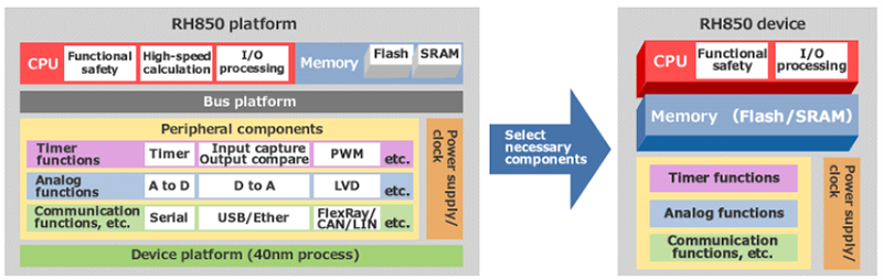 Renesas Electronics RH850 32-Bit Automotive MCUs